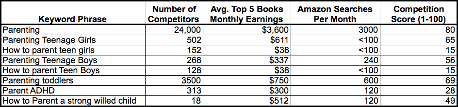 Amazon Book Charts Nonfiction