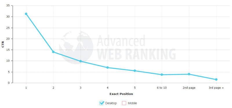 ranking-position-CTR