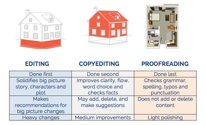 Microediting Vs Copy Editing Best Proofreading Services You'll Ever Find - Kindlepreneur