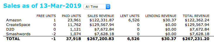 best-self-publishing-companies-sales-report