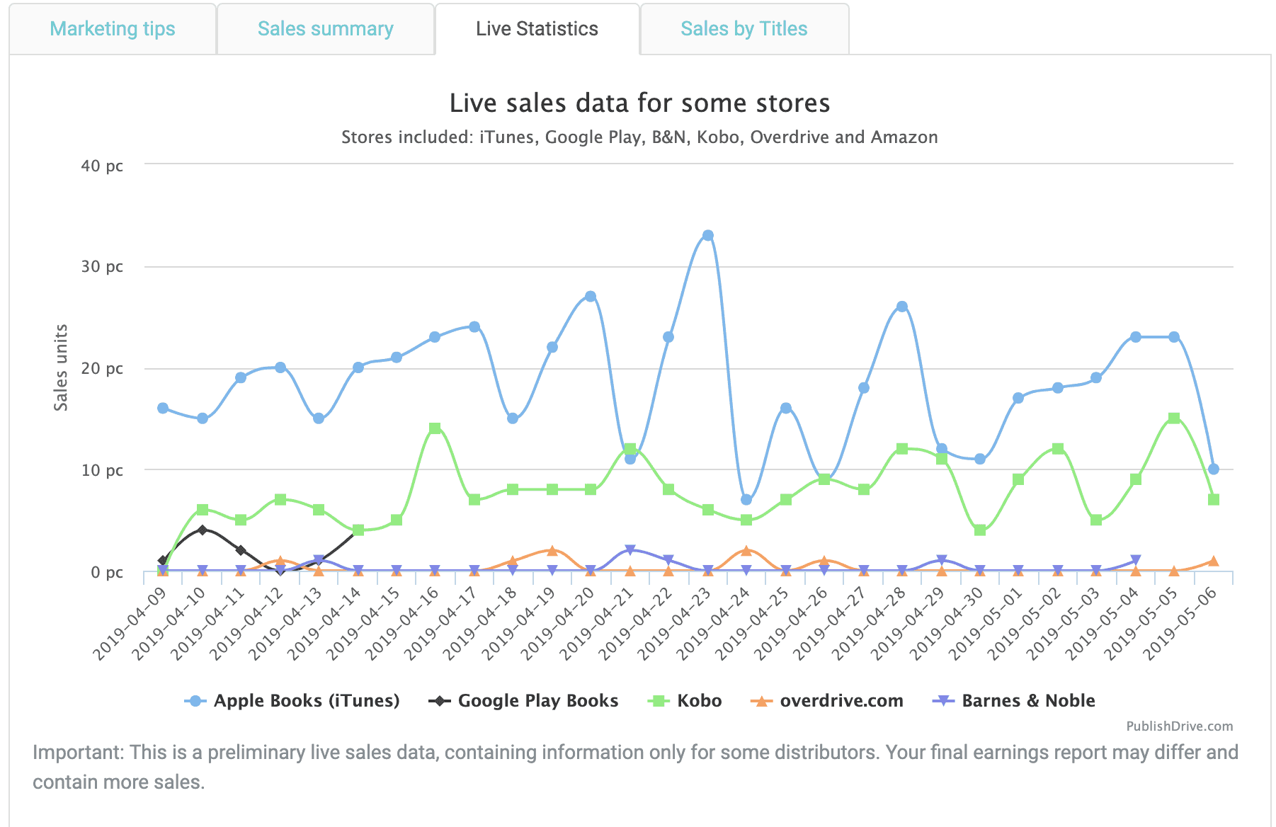 Publish-Drive-Review---Live-Stats
