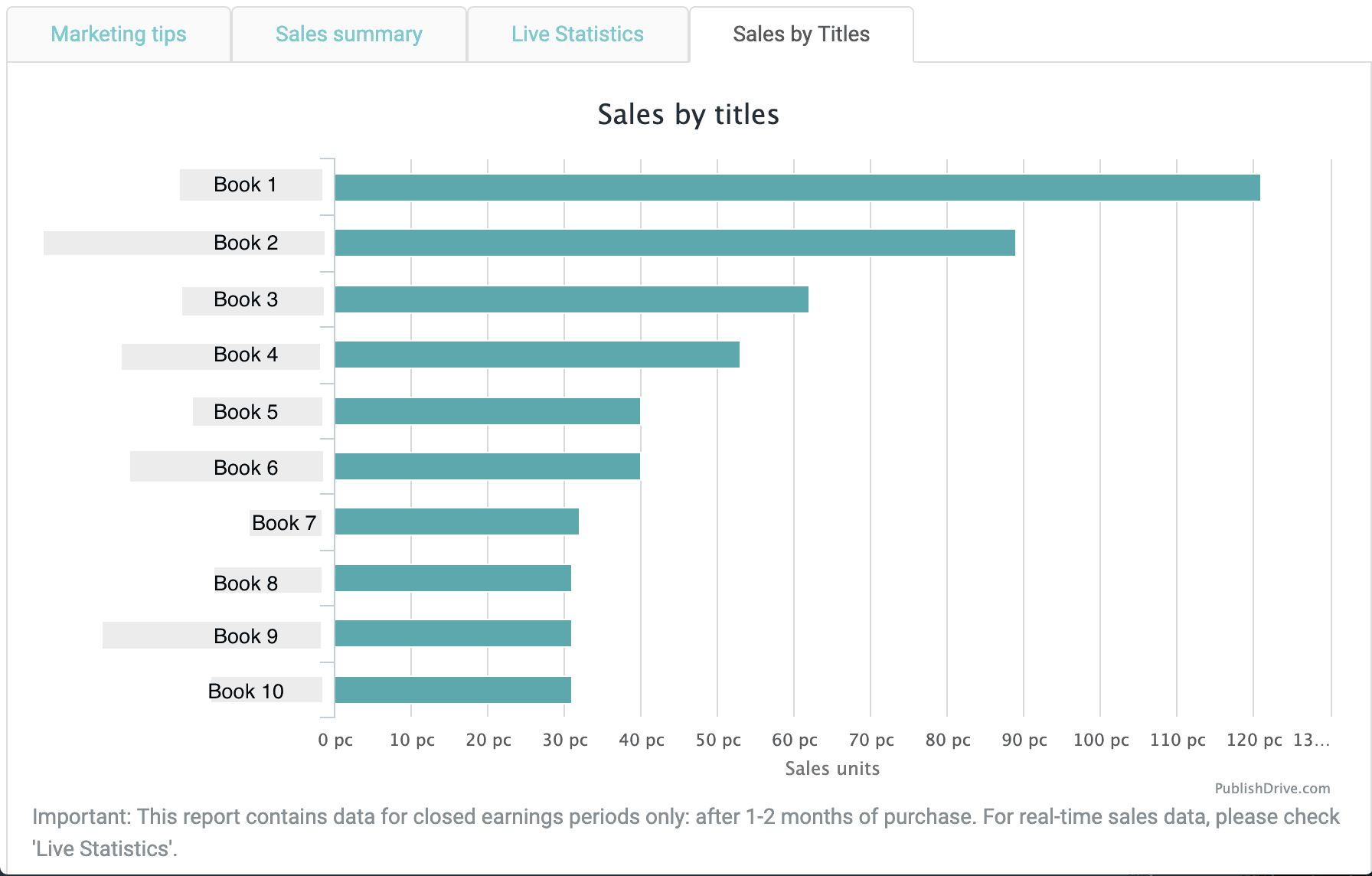 Publish-Drive-Review---Sales-By-Title