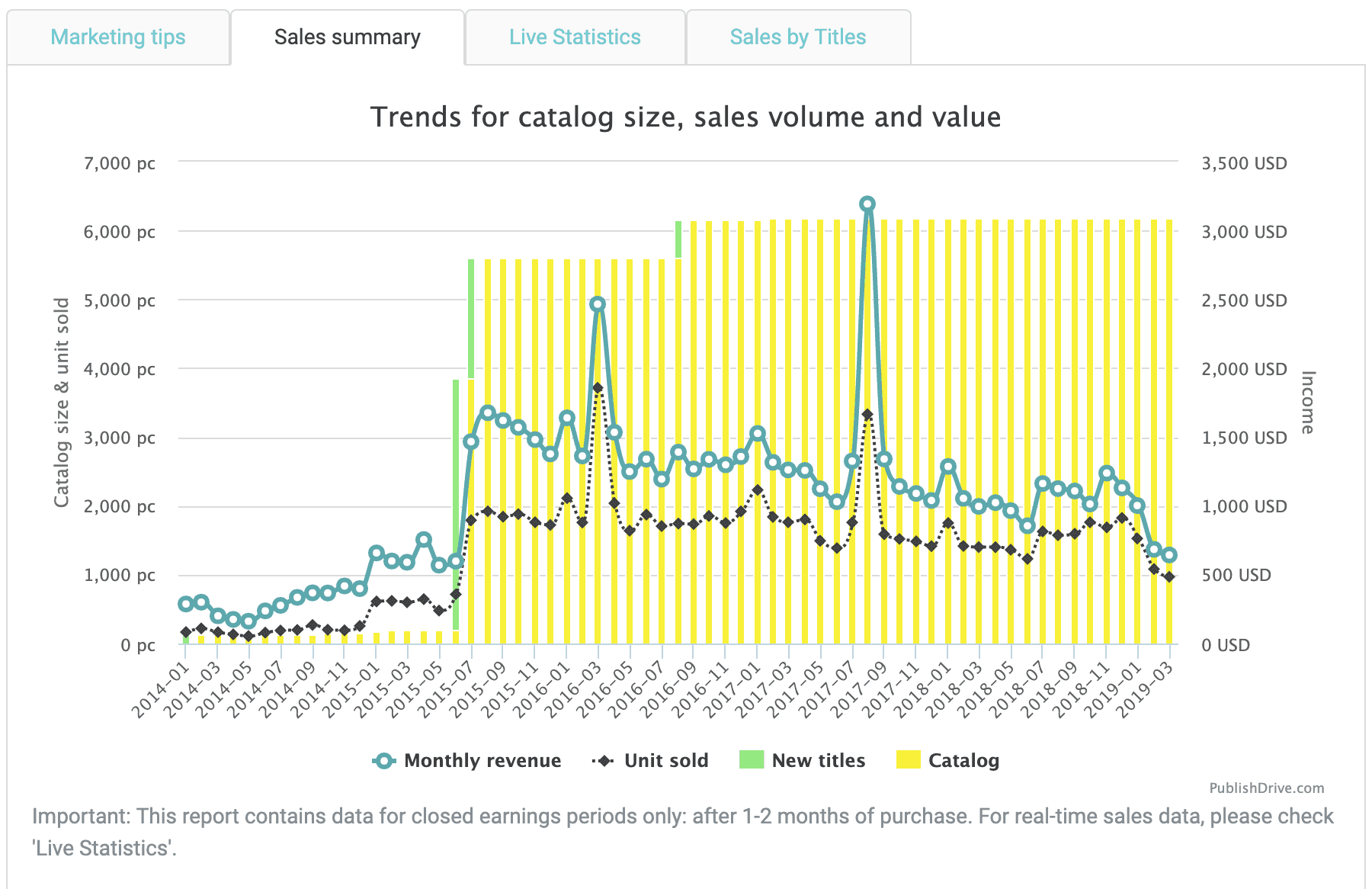 Publish-Drive-Review---Sales-Summary