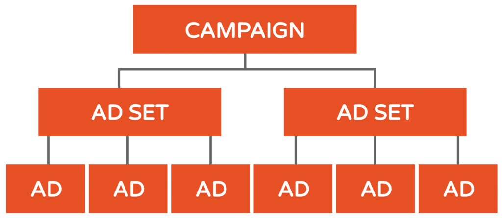 1. Campaign Structure