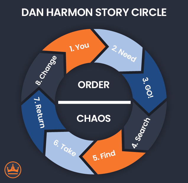 graphic depiction of dan harmon's story circle