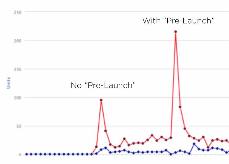 Pre-launch Email Marketing
