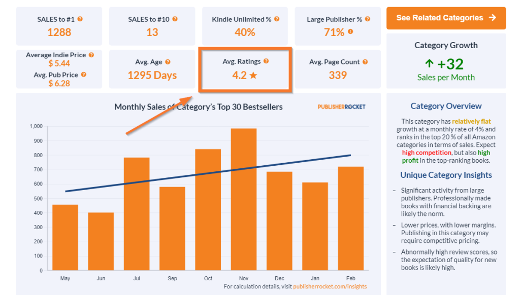 Average Rating data in Publisher Rocket