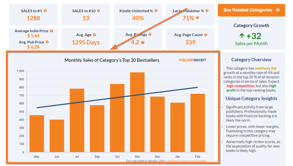 Graph of Top 30 Bestsellers data in Publisher Rocket