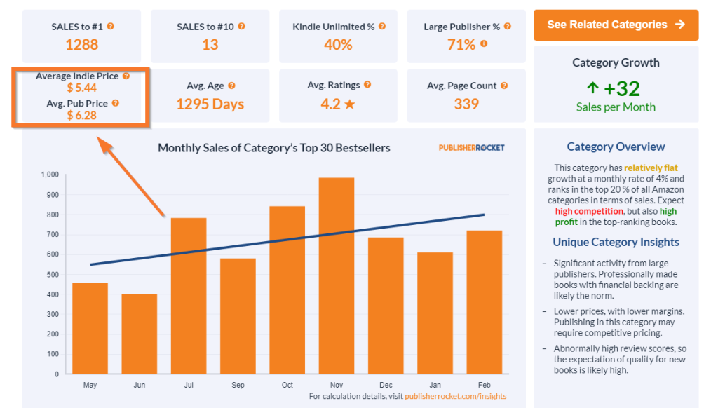 Price data in Publisher Rocket