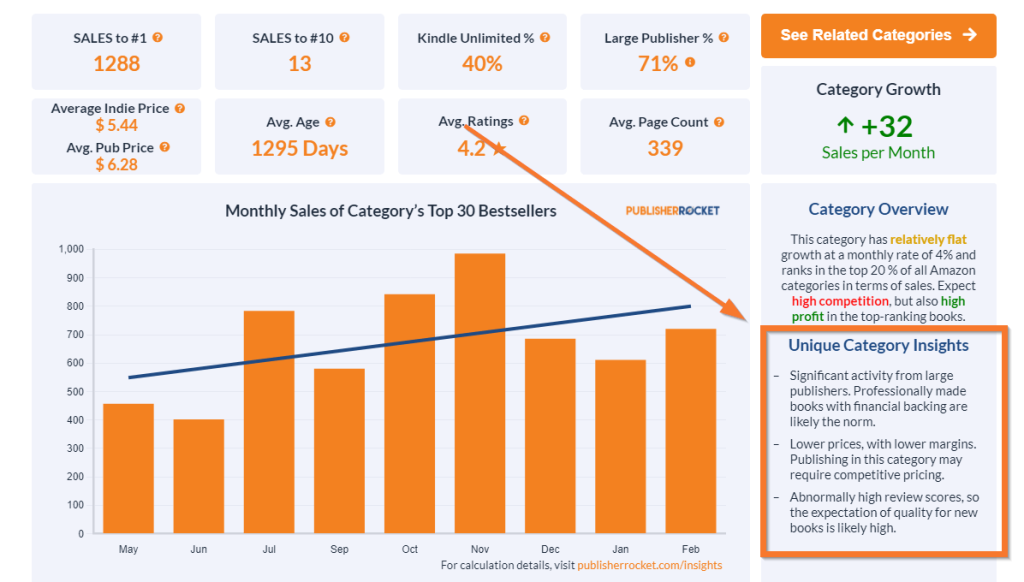 Unique Category Insights data in Publisher Rocket