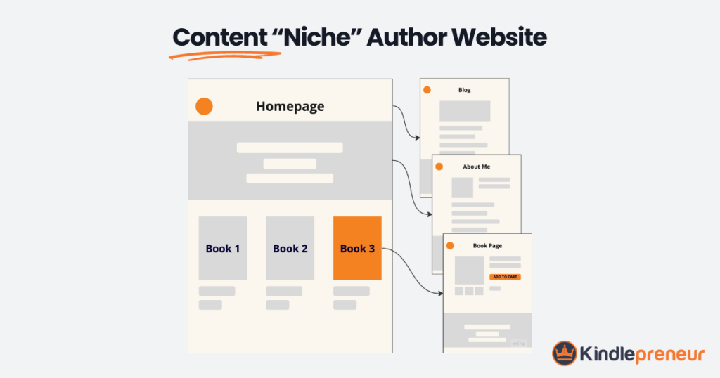 Example of a content niche author website - Kindlepreneur