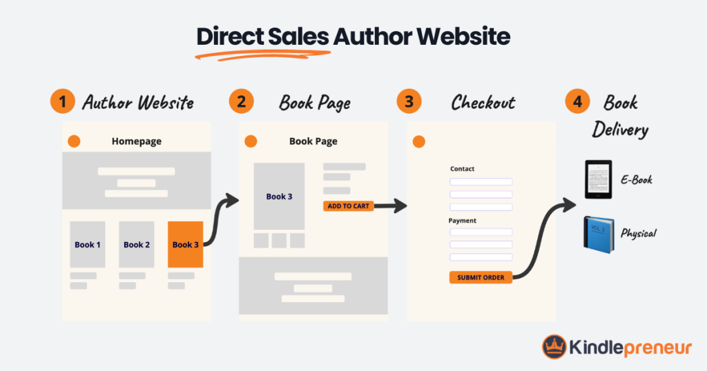 Example of a direct sales (direct selling) author website - Kindlepreneur