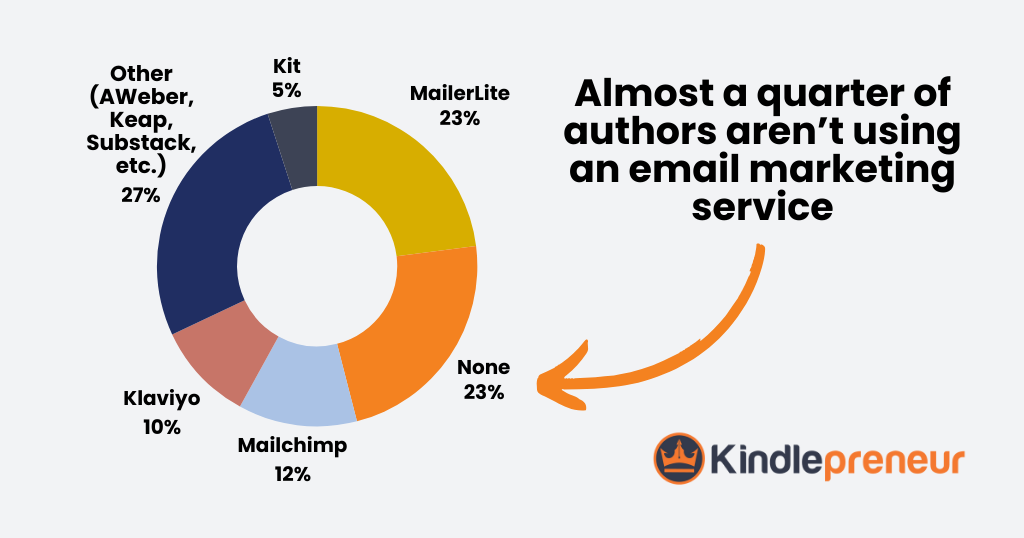 23% of authors aren't using an email marketing service - Kindlepreneur author direct selling research study
