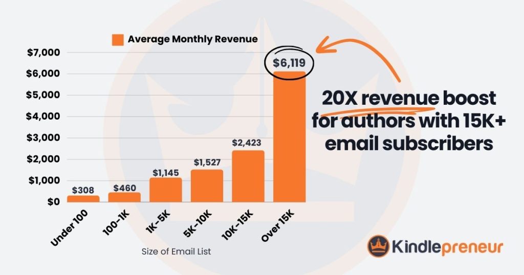20X revenue boost for authors with 15K+ email subscribers - Kindlepreneur author direct selling research study