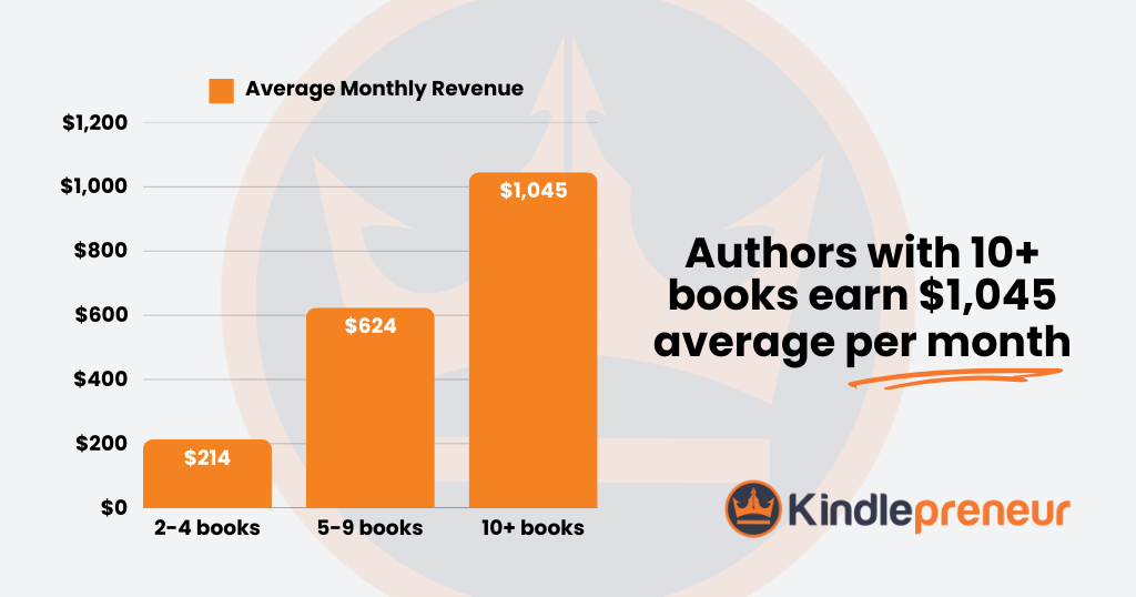 Authors with 10+ books earn $1,045 average per month - Kindlepreneur author direct selling research study