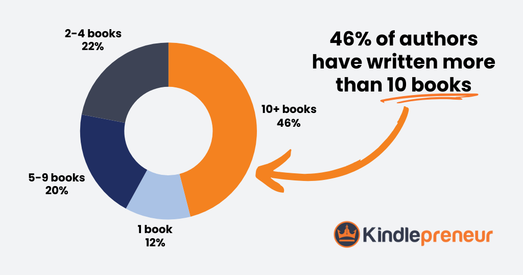 46% of authors have written more than 10 books - Kindlepreneur author direct selling research study