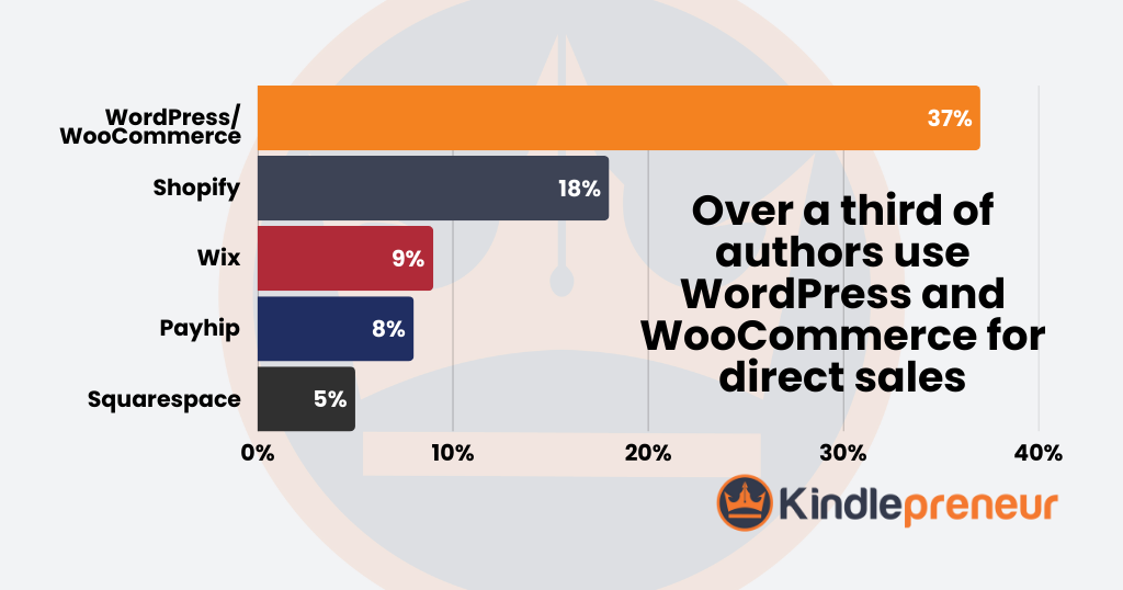 37% of authors use WordPress and WooCommerce for direct sales, w hile 18% used Shopify - Kindlepreneur author direct selling research study