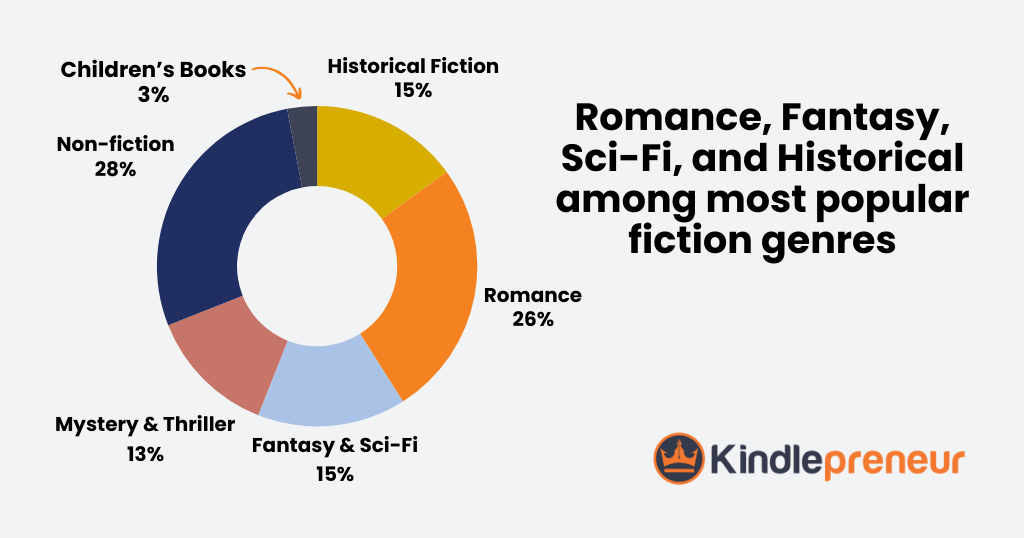Romance, Fantasy, Sci-Fi, and Historical were among the most popular fiction genres - Kindlepreneur author direct selling research study
