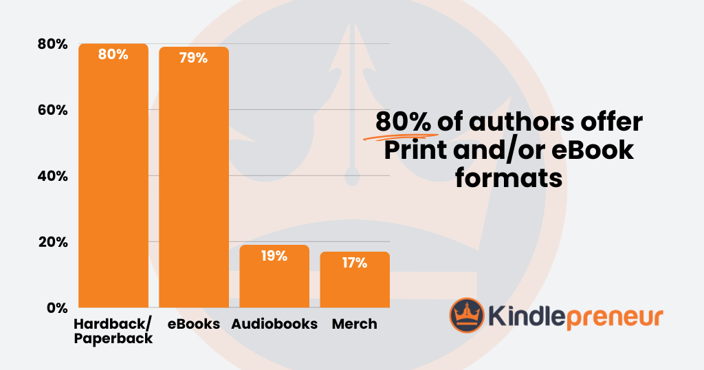 80% of authors offer Print and/or eBook formats - Kindlepreneur author direct selling research study
