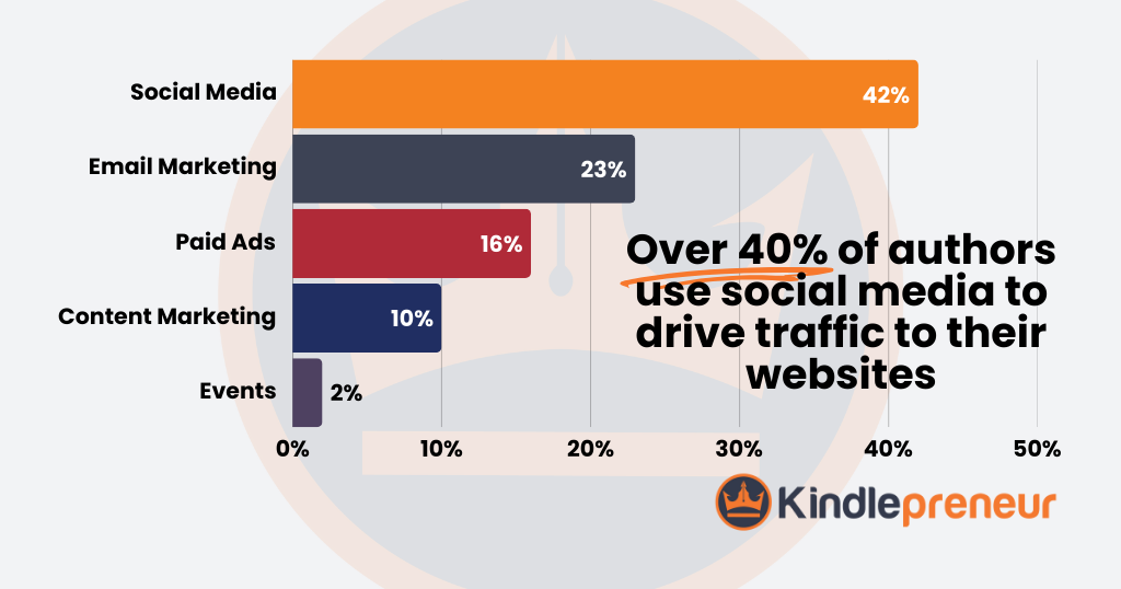 42% of authors use social media to drive traffic to their websites - Kindlepreneur author direct selling research study