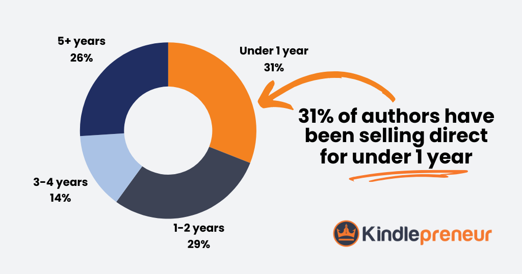 31% of authors have been selling direct for under 1 year - Kindlepreneur author direct selling research study
