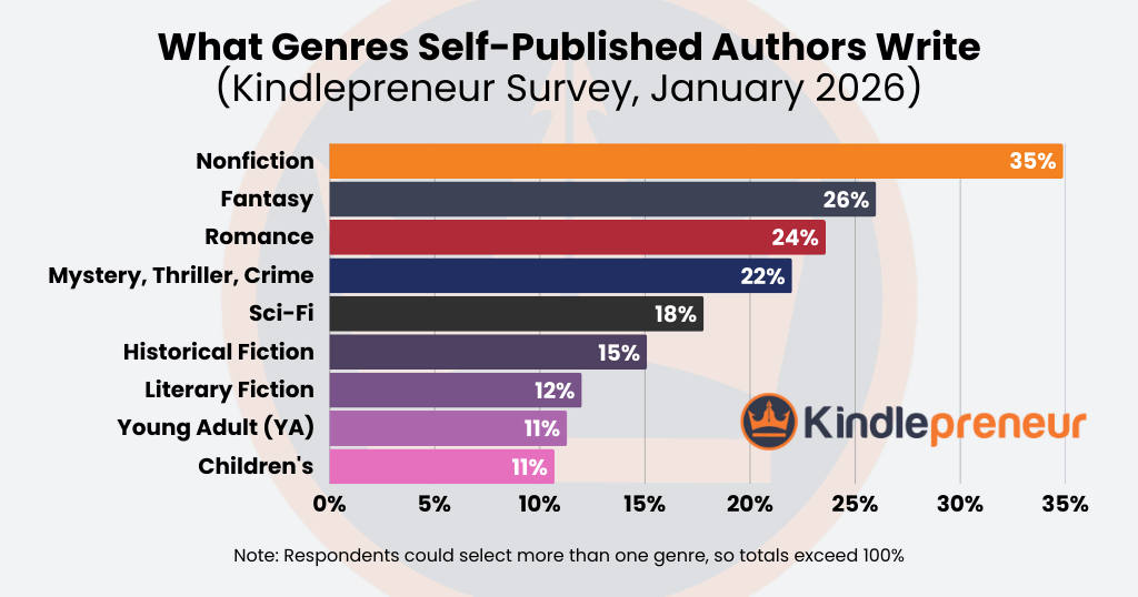 Most common book genres self-published authors write (Kindlepreneur survey, January 2026) Bar chart showing the most common book genres self-published authors write in, based on a 2026 Kindlepreneur survey, with nonfiction, fantasy, and romance leading.