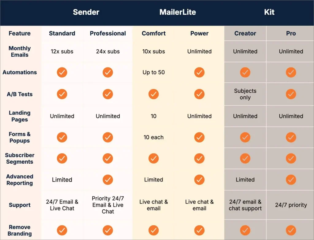 Comparison table of the different features offered in the various paid plans of Sender, MailerLite, and Kit
