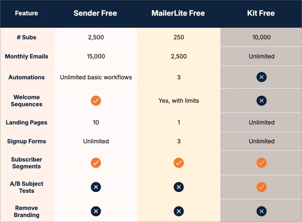 Comparison table of the free plans offered by Sender, MailerLite, and Kit