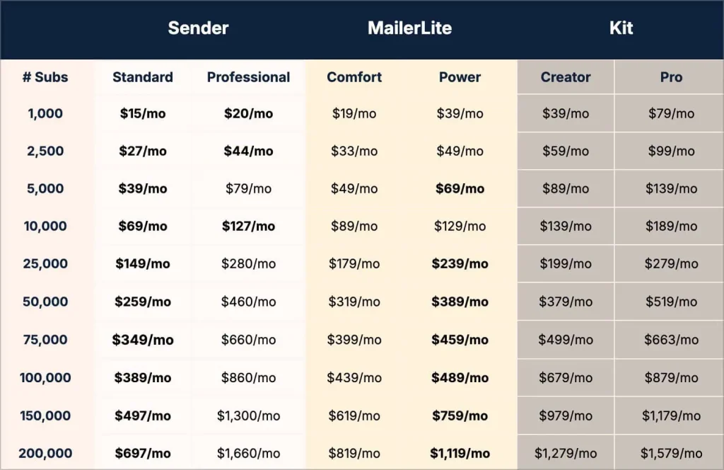 Comparison table showing the price points based on number of subscribers on paid plans for Sender, MailerLite, and Kit